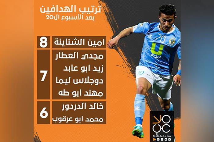 أمين الشناينة في الصدارة.. ترتيب الهدافين web 1